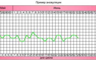 Как забеременеть при нерегулярном цикле: народные советы