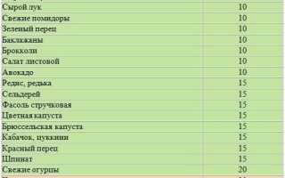 Какие продукты можно есть при сахарном диабете 1 и 2 типа: таблицы. Продукты с низким ГИ