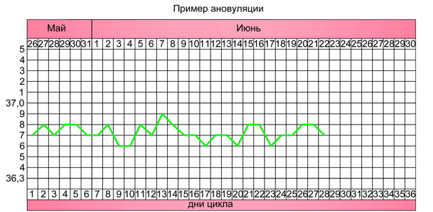 Пример ановуляции
